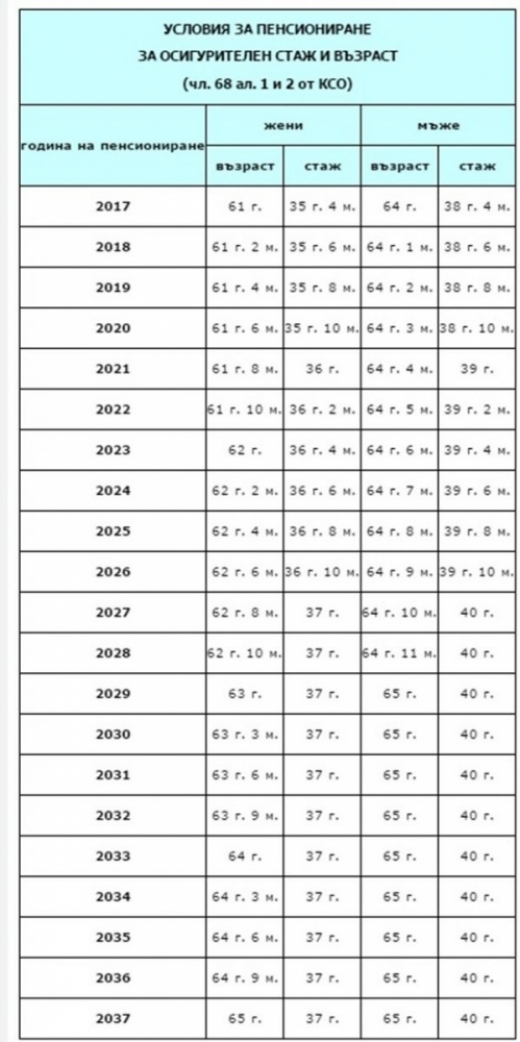 Petel bg новини Много важно Пълни ТАБЛИЦИ с новите условия за пенсиониране необходимия