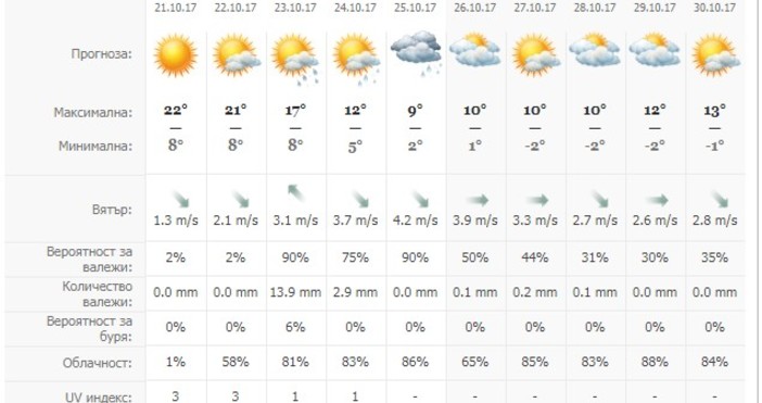 По Черноморието преди обяд днес ще има мъгла или ниска
