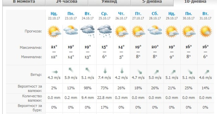 По Черноморието днес ще преобладава слънчево време с временни увеличения