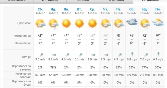 илюстрация Синоптик бгНад Черноморието днес ще бъде предимно слънчево  