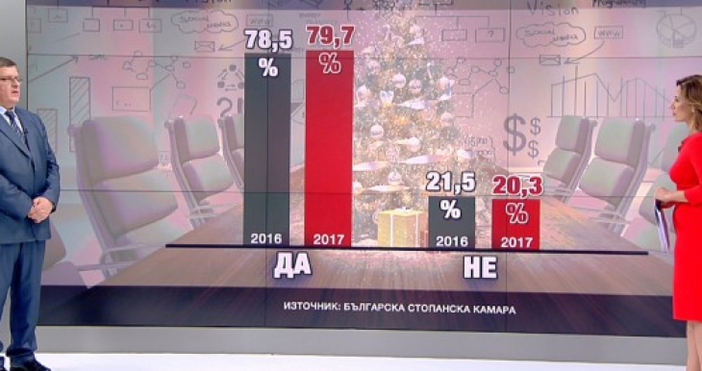 Източник графики и видео  bTV80 от работодателите у нас казват че ще