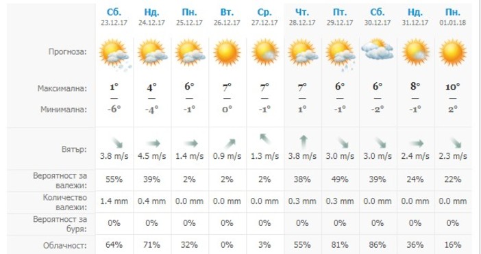 По Черноморието днес облачността ще е разкъсана   Ще духа
