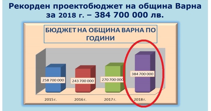 Рекордно големият бюджет на община Варна за 2018 година от