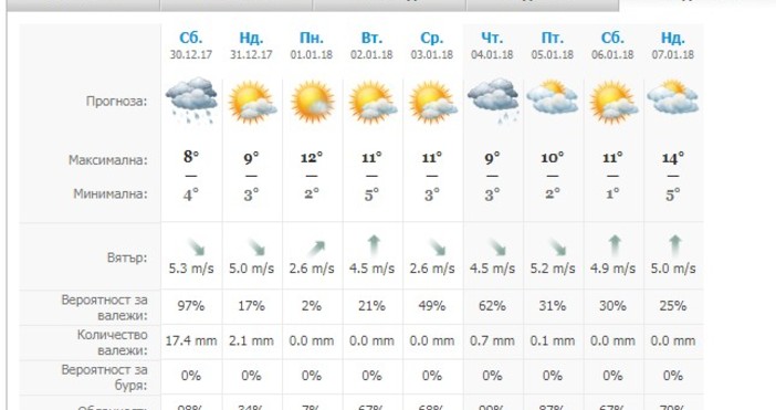 По Черноморието днес ще е облачно с валежи от дъжд