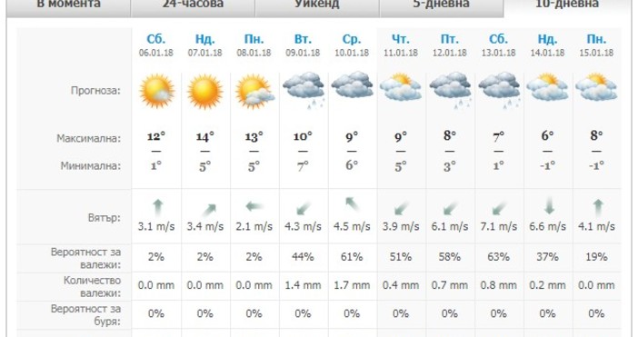 По Черноморието ще е предимно слънчево В сутрешните часове в