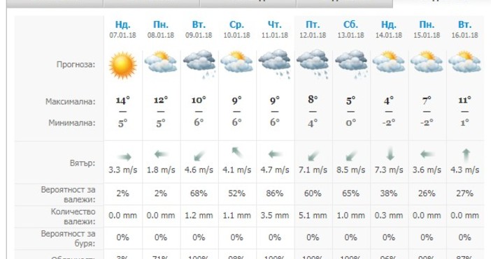 Новата седмица ще започне със слънчево и почти тихо време