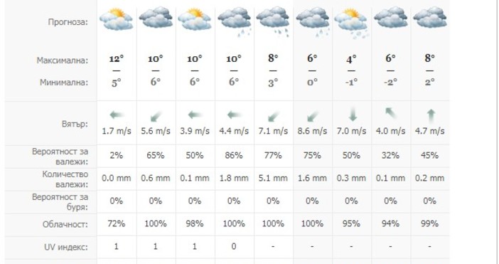 През нощта на места в низините и около водните басейни