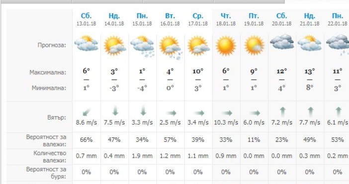 По Черноморието днес ще е облачно с валежи от дъжд