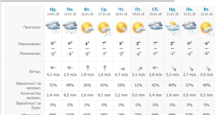 В неделя в по голямата част от страната валежите ще спрат