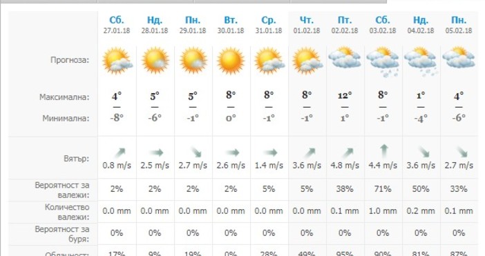 Слънчево и почти тихо ще е времето днес Максималните температури