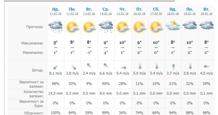 Жълт код за силен вятър и снеговалежи е обявен за