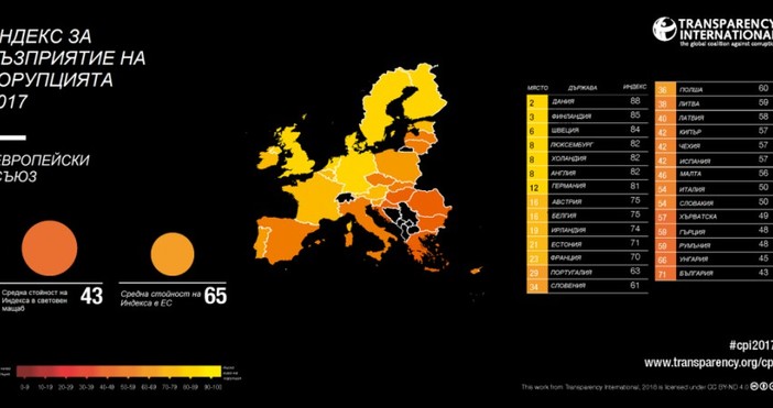 Mеждународната организация за борба с корупцията Transparency International обяви резултатите