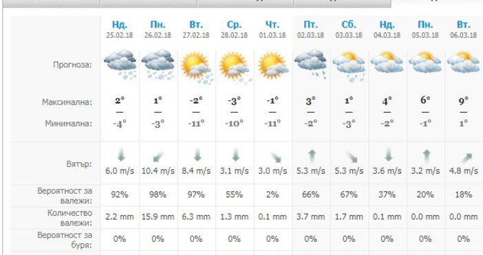 Над Черноморието днес ще е облачно с валежи като постепенно