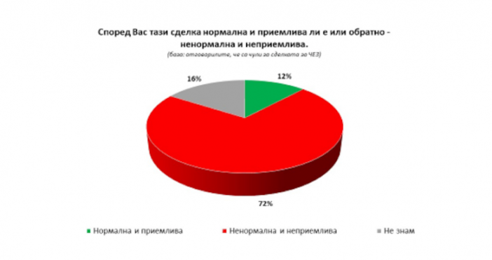 Огромната част от българите са против случващото се с ЧЕЗ и искат