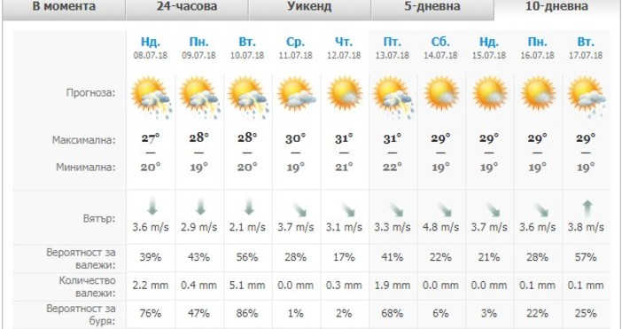 През следващото денонощие ще се задържи предимно облачно и с