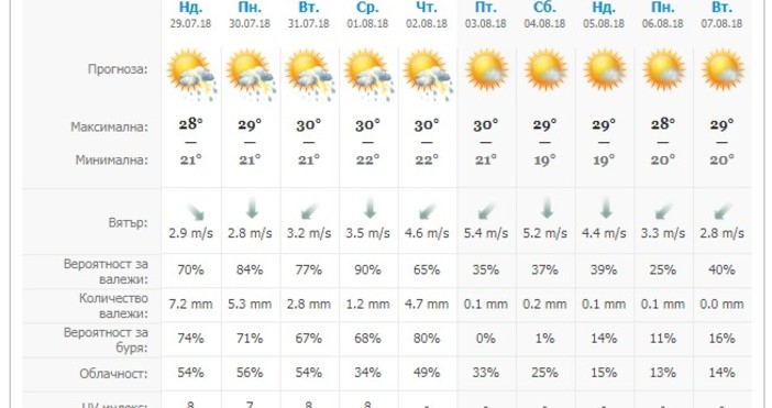 Каква е прогнозата на синоптиците Идва месец август а мнозина мечтаят