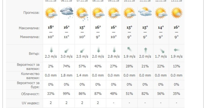 Утре  температурите ще се понижат още малко и минималните ще