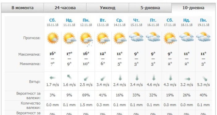 Слънчев се очертава уикенда особено днешният ден Преди обяд в