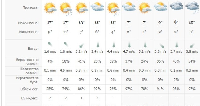 През нощта над Западна и Централна България ще е ясно