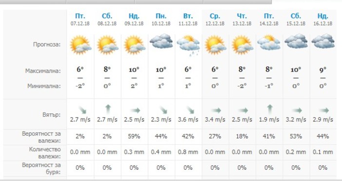В сутрешните часове налягането ще е малко по високо от обичайното