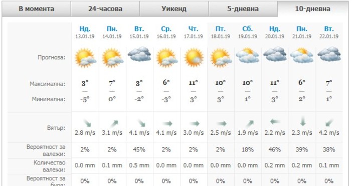 Сутринта в неделя ще е студено с минимални температури от минус