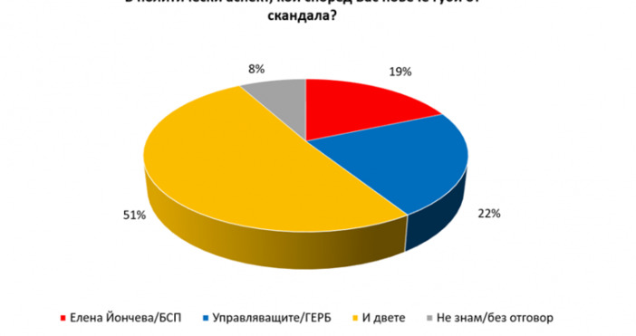 Според 38% от българите депутатката от БСП е смел журналист,