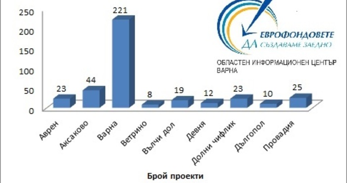 Варна е привлякла най много европейски средства по проекти от всички