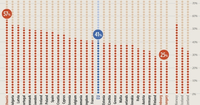 България е на едно от водещите места в ЕС по