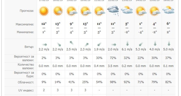 Атмосферното налягане е по високо от средното за месеца и ще