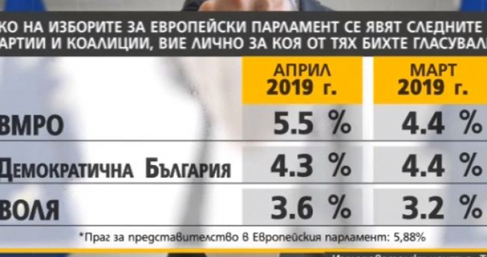 43% от българите твърдо са решили за кого ще гласуват.