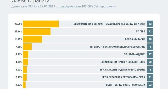 Снимка ЦИКДемократична България печели убедително европейските избори при вота на