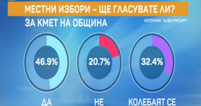 Кадри: БТВ/Алфа РисърчИма различна готовност за гласуване за местните избори.