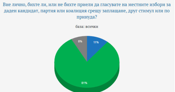 Снимка Галъп интернешънъл11% от българите заявяват, че са готови да продадат