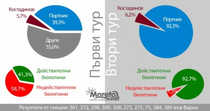 Иван Портних печели 92,3% от гласовете в ромските секции*, показва