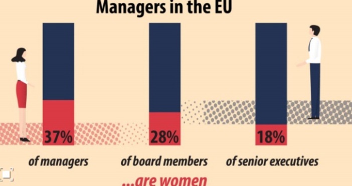 Изображение ЕвростатНад 6 7 млн европейци заемат мениджърски позиции от тях