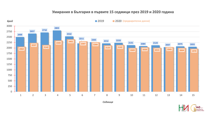 Смъртността в България е намаляла в сравнение с миналата година