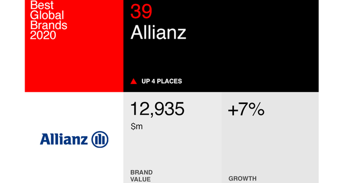 За втори поредна година Allianz беше отличен като най добър застрахователен