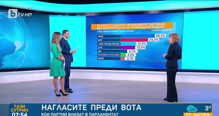 Редактор  e mail  Кадър бТВ52 5 от българите са казали че ще гласуват
