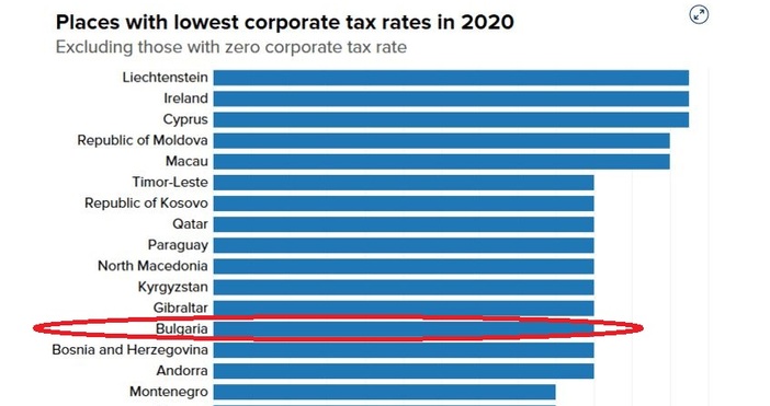 Кадър CNBCБългария е една от страните с най ниски корпоративни данъци