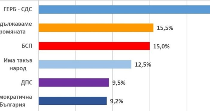 Топ новиниНови проучвания показват електоралните нагласи седмица преди вота От началото