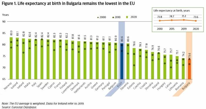 Българи и румънци живеят най кратко в Европейския съюз сочи последният Здравен