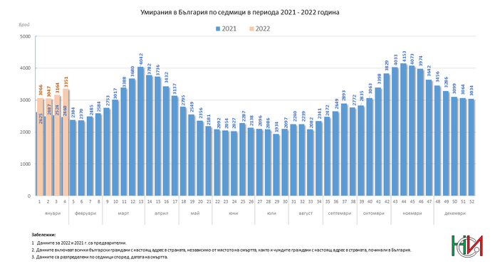 Лоши са данните за общата смъртност в България.През януари броят