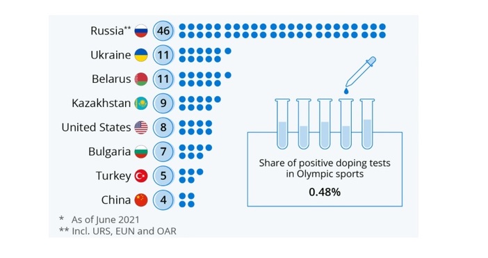 Графика statista comБългария е на 6 о място в света по