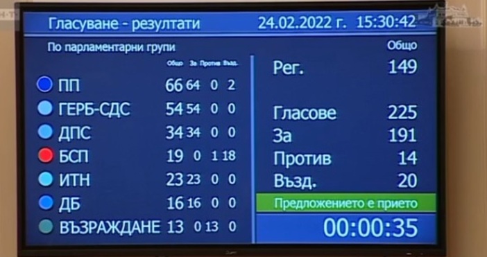 От 19 народни представители на БСП в парламента 18 гласуваха