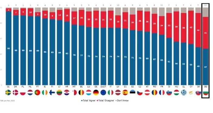 България е на последно място в Европейския съюз по подкрепа