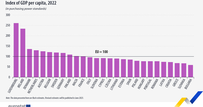 България е страната с най-ниска покупателна способност на населението.Това сочат