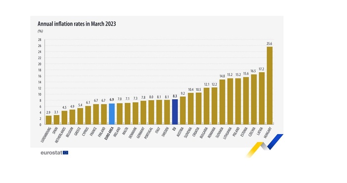 Унгария е абсолютен рекордьор в ЕС по инфлация през март.Това