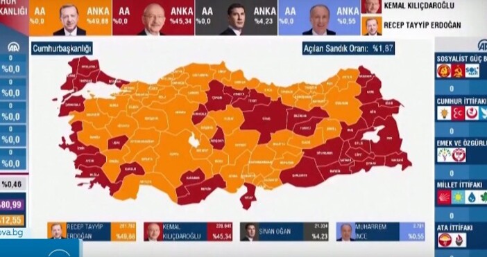 Турският президент Реджеп Тайип Ердоган печели на президентските избори с 51,12