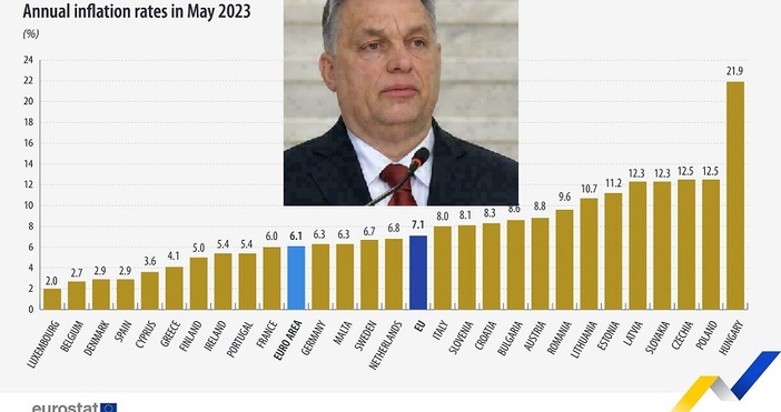 Унгария е тотален лидер в ЕС по поскъпване.Това сочат данните