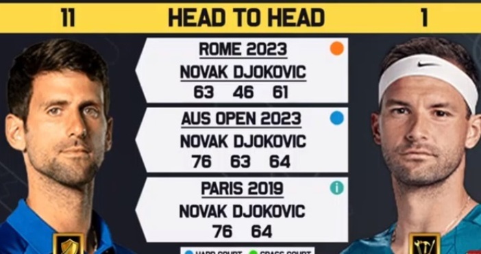 Световният номер 1 Новак Джокович триумфира на турнира от сериите